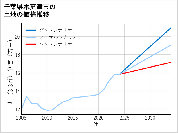 千葉県木更津市岩根の土地価格推移