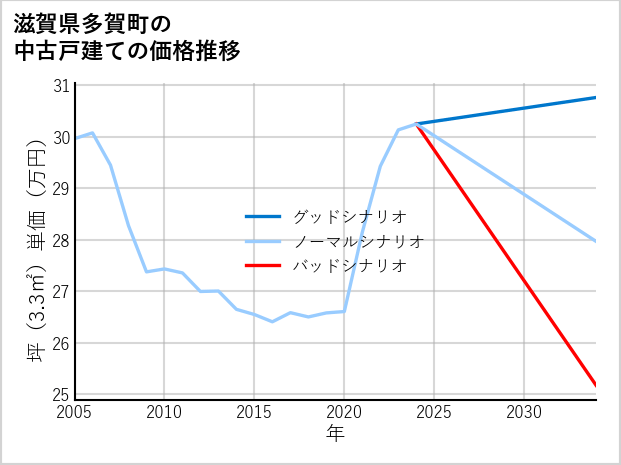 滋賀県多賀町の中古戸建て価格推移