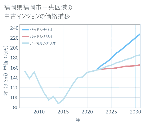 福岡県福岡市中央区港の中古マンション価格推移