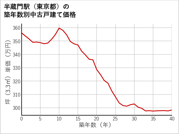 半蔵門駅（東京都）の築年数別の中古戸建て坪単価