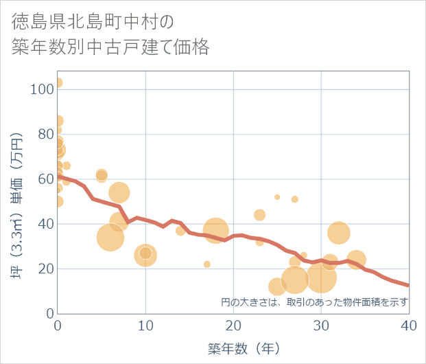 徳島県北島町中村の築年数別の中古戸建て坪単価