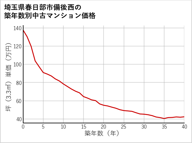 埼玉県春日部市備後西の築年数別の中古マンション坪単価