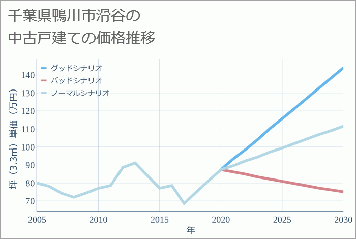 千葉県鴨川市滑谷の中古戸建て価格推移