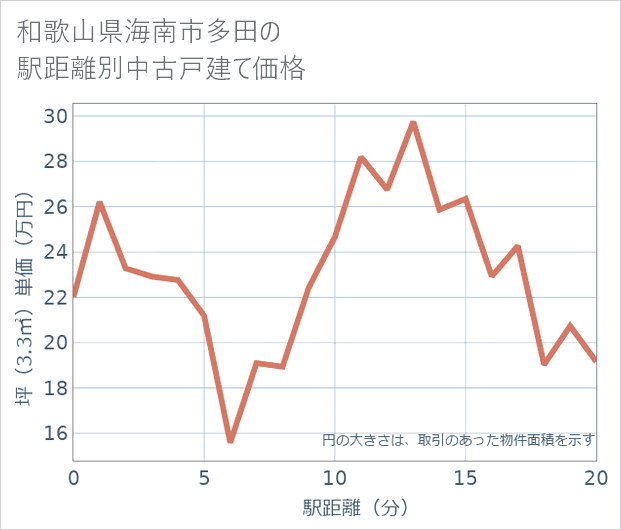 和歌山県海南市多田の徒歩距離別の中古戸建て坪単価