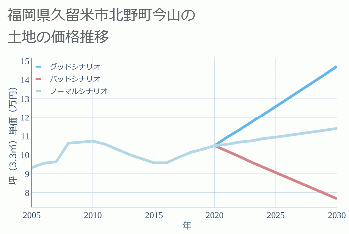 福岡県久留米市北野町今山の土地価格推移