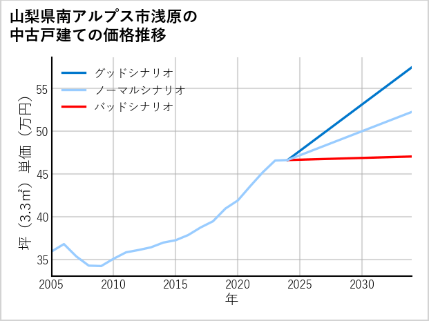 山梨県南アルプス市浅原の中古戸建て価格推移