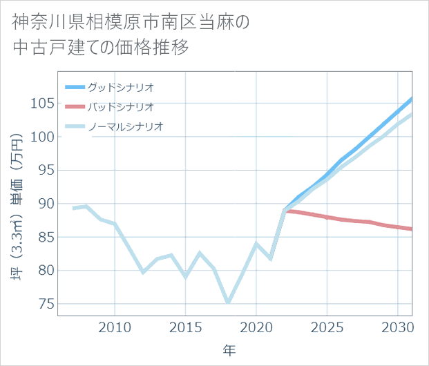 神奈川県相模原市南区当麻の中古戸建て価格推移