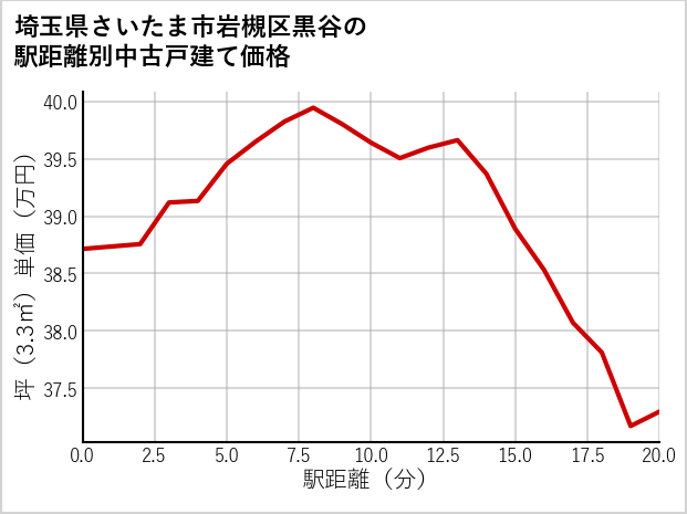 埼玉県さいたま市岩槻区黒谷の徒歩距離別の中古戸建て坪単価
