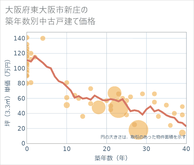 大阪府東大阪市新庄の築年数別の中古戸建て坪単価