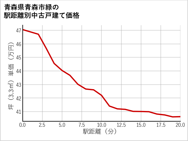 青森県青森市緑の徒歩距離別の中古戸建て坪単価