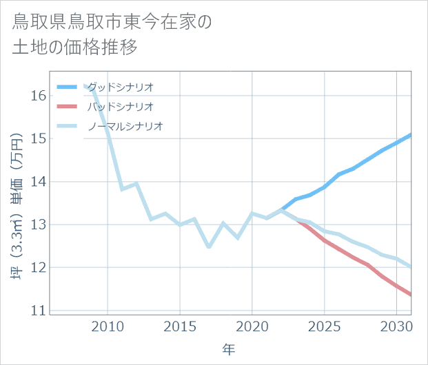 鳥取県鳥取市東今在家の土地価格推移