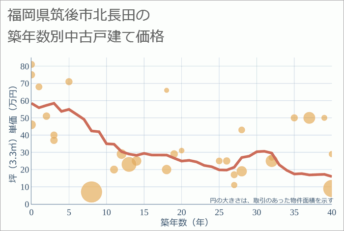 福岡県筑後市北長田の築年数別の中古戸建て坪単価