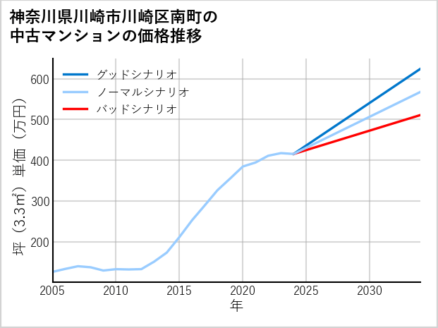 神奈川県川崎市川崎区南町の中古マンション価格推移