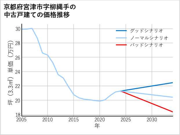 京都府宮津市柳縄手の中古戸建て価格推移