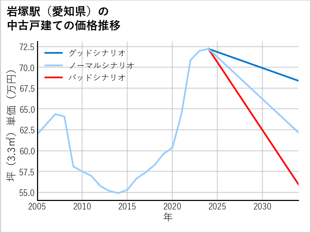 岩塚駅（愛知県）の中古戸建て価格推移
