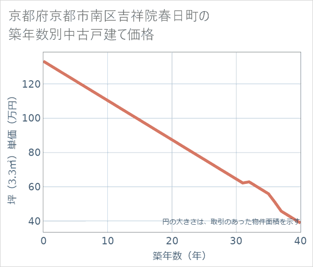 京都府京都市南区吉祥院春日町の築年数別の中古戸建て坪単価