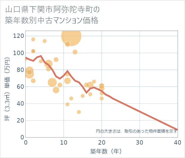 山口県下関市阿弥陀寺町の築年数別の中古マンション坪単価