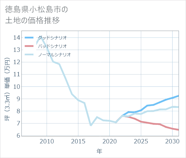 徳島県小松島市の土地価格推移