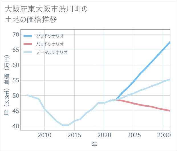 大阪府東大阪市渋川町の土地価格推移