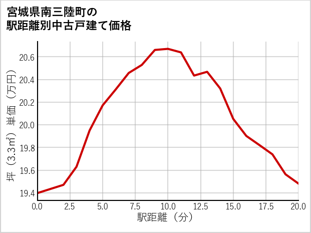 宮城県南三陸町の徒歩距離別の中古戸建て坪単価