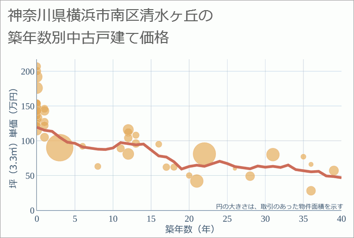 神奈川県横浜市南区清水ヶ丘の築年数別の中古戸建て坪単価