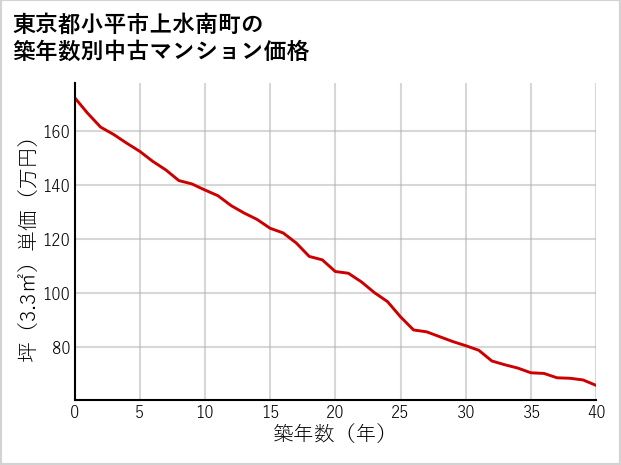 東京都小平市上水南町の築年数別の中古マンション坪単価