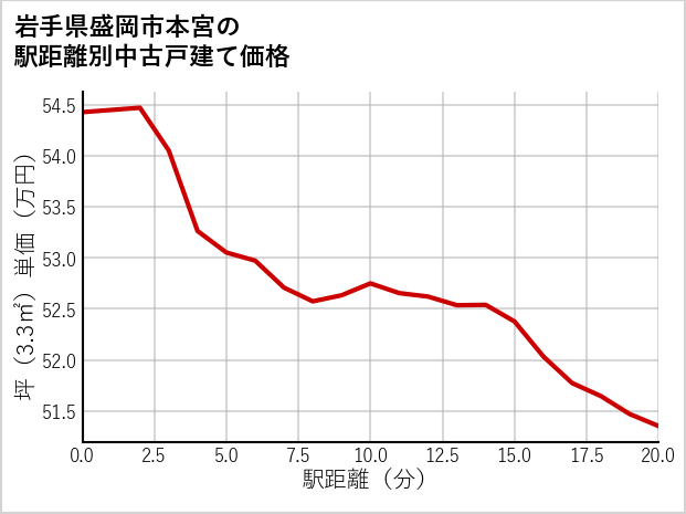 岩手県盛岡市本宮の徒歩距離別の中古戸建て坪単価
