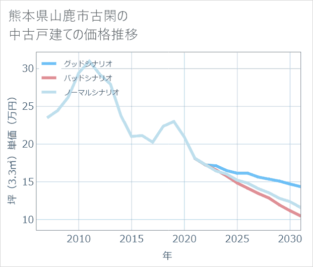 熊本県山鹿市古閑の中古戸建て価格推移