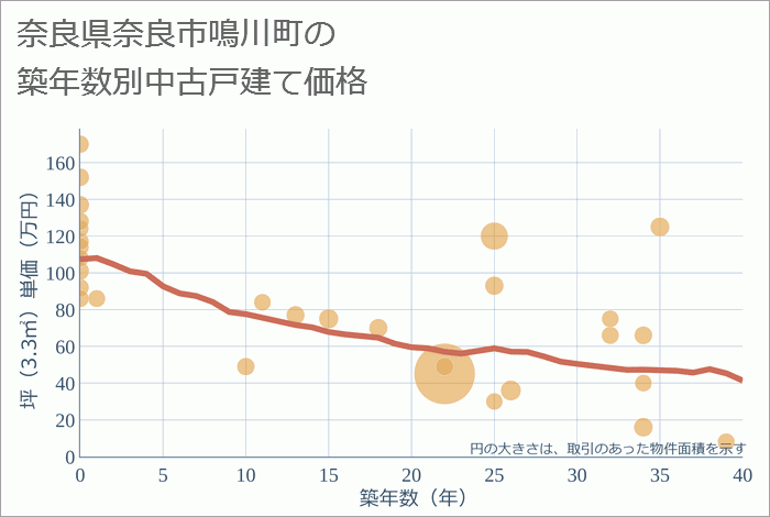 奈良県奈良市鳴川町の築年数別の中古戸建て坪単価