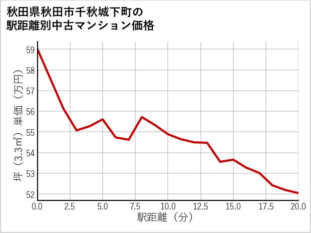 秋田県秋田市千秋城下町の徒歩距離別の中古マンション坪単価