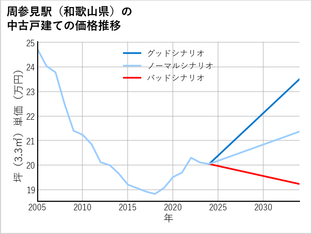 周参見駅（和歌山県）の中古戸建て価格推移