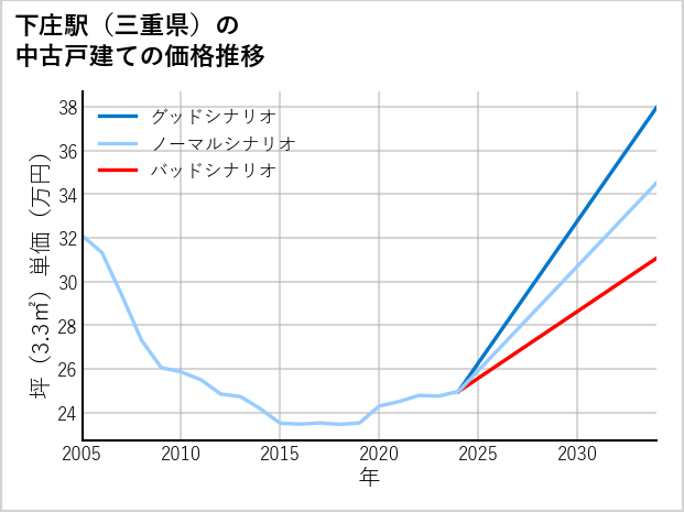 下庄駅（三重県）の中古戸建て価格推移