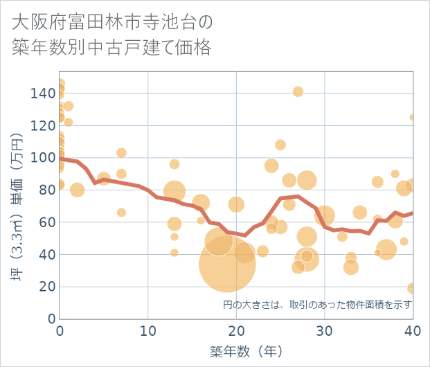大阪府富田林市寺池台の築年数別の中古戸建て坪単価