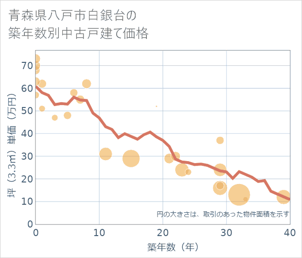 青森県八戸市白銀台の築年数別の中古戸建て坪単価
