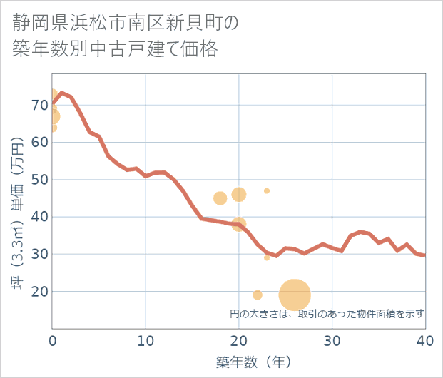 静岡県浜松市南区新貝町の築年数別の中古戸建て坪単価