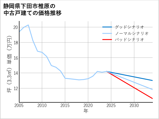 静岡県下田市椎原の中古戸建て価格推移