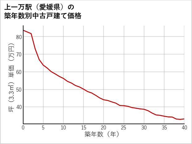 上一万駅（愛媛県）の築年数別の中古戸建て坪単価