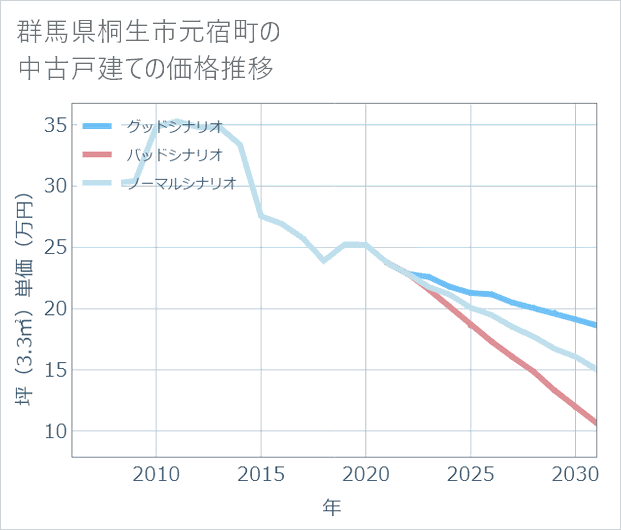 群馬県桐生市元宿町の中古戸建て価格推移