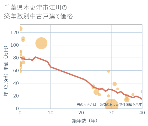 千葉県木更津市江川の築年数別の中古戸建て坪単価