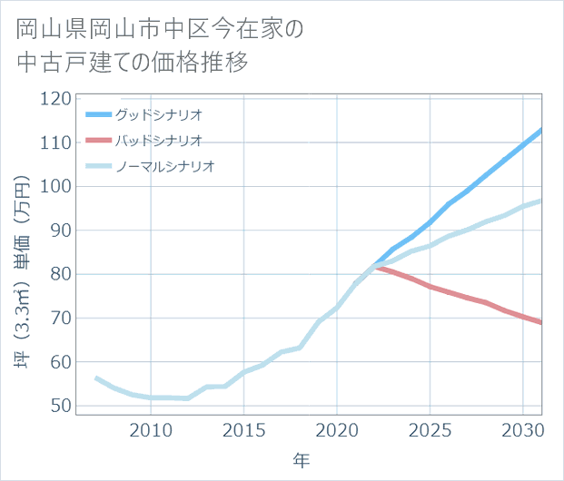 岡山県岡山市中区今在家の中古戸建て価格推移