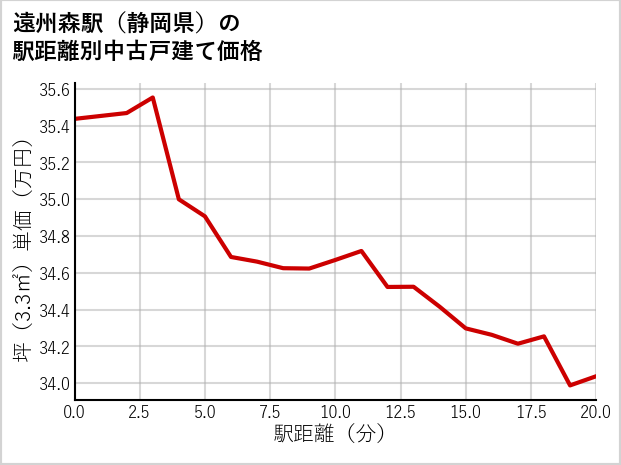 遠州森駅（静岡県）の徒歩距離別の中古戸建て坪単価