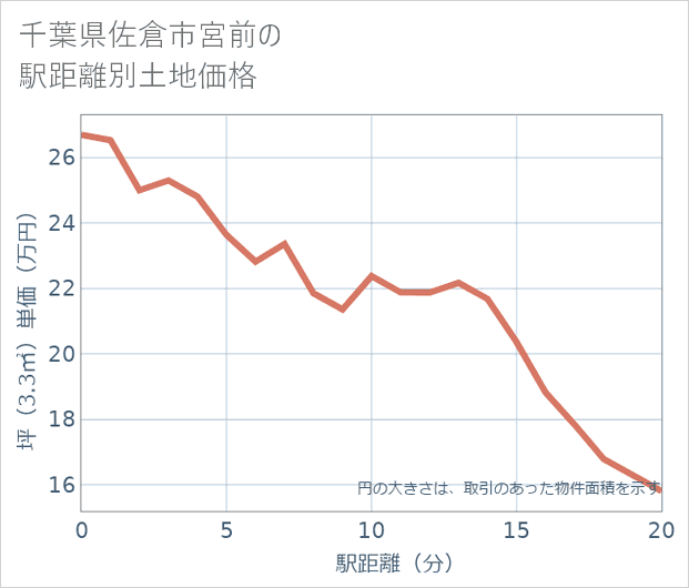 千葉県佐倉市宮前の徒歩距離別の土地坪単価