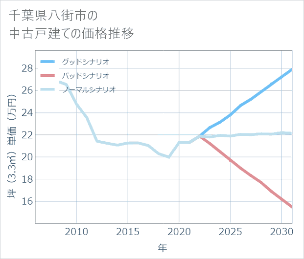 千葉県八街市の中古戸建て価格推移