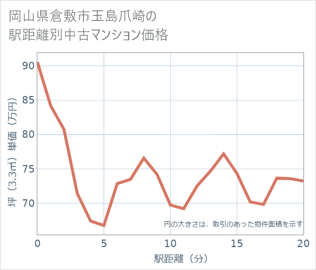岡山県倉敷市玉島爪崎の徒歩距離別の中古マンション坪単価
