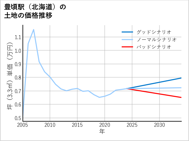 豊頃駅（北海道）の土地価格推移