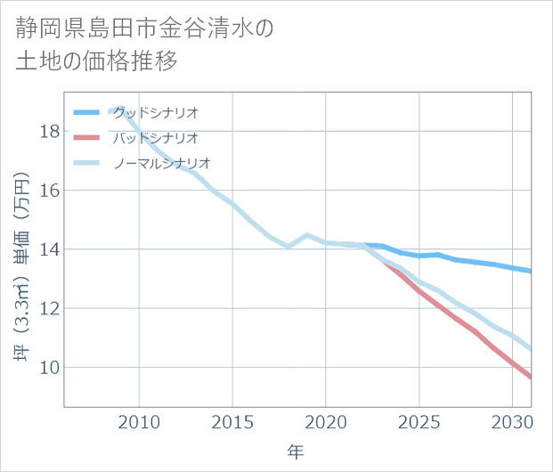 静岡県島田市金谷清水の土地価格推移