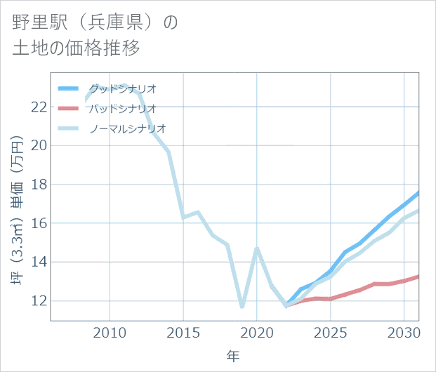 野里駅(兵庫県)の土地価格推移