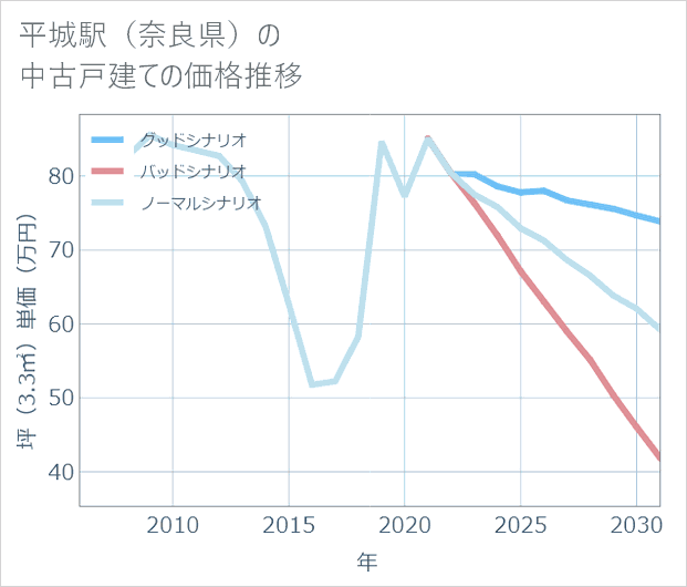 平城駅(奈良県)の中古戸建て価格推移