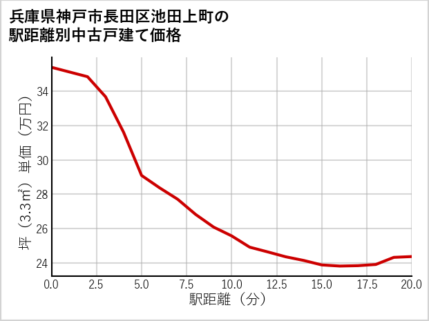 兵庫県神戸市長田区池田上町の徒歩距離別の中古戸建て坪単価