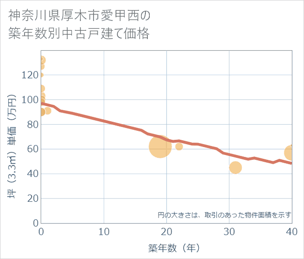 神奈川県厚木市愛甲西の築年数別の中古戸建て坪単価